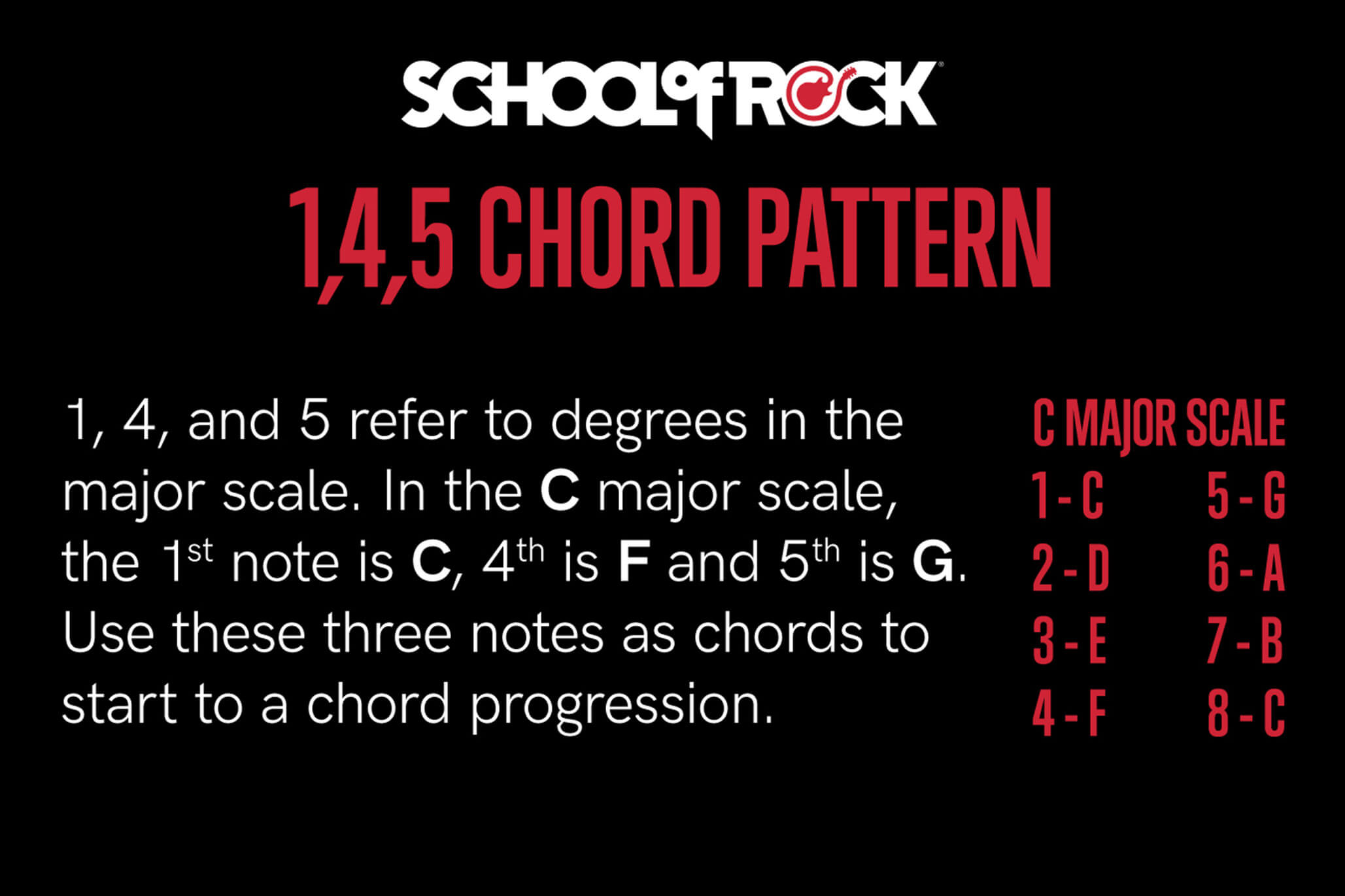 The 1-4-5 pattern